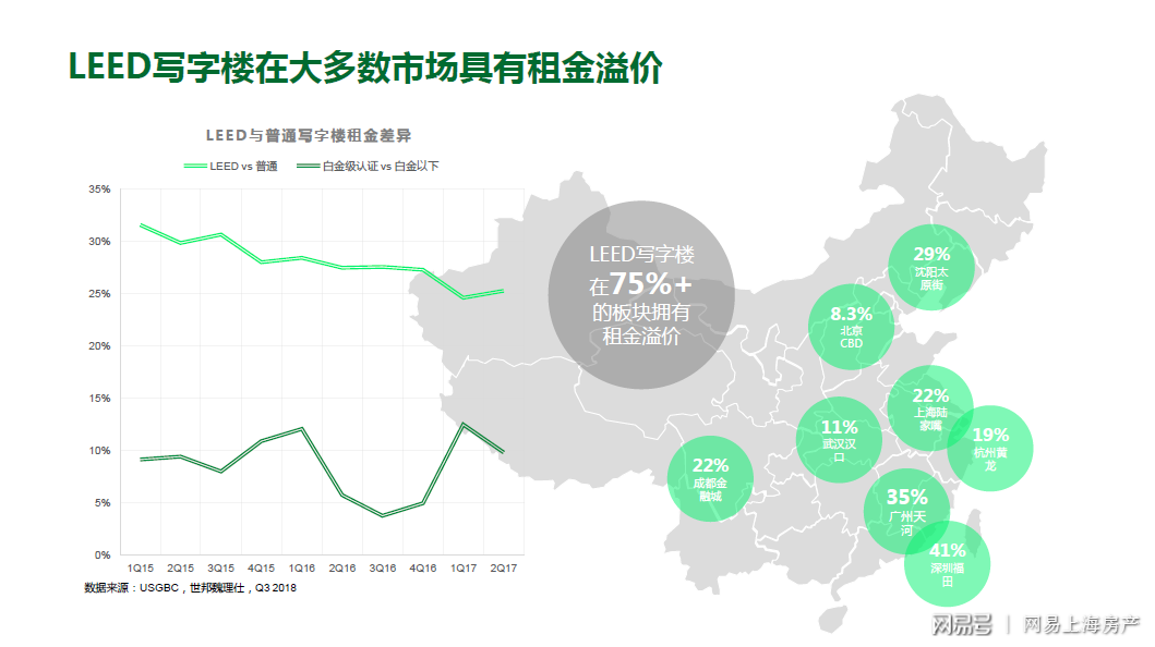 2018年上海LEED認證綠色建筑數量達382個_領跑全國
