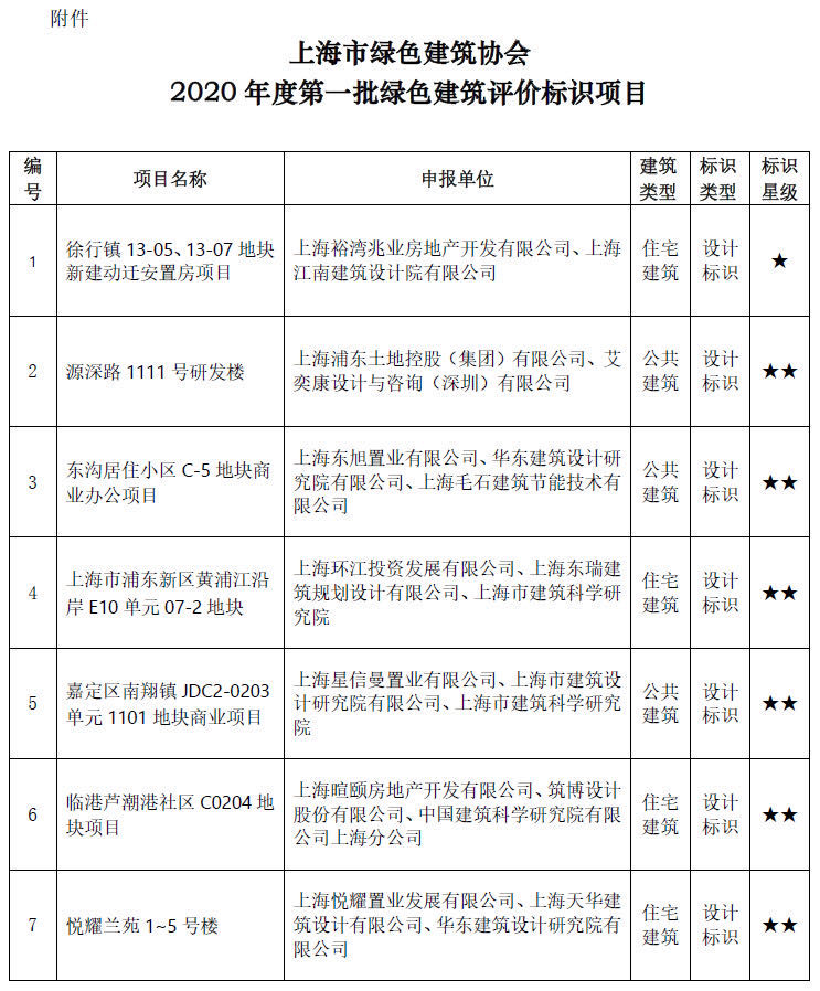 上海市綠色建筑協會關于2020年度第一批綠色建筑評價標識項目的公示