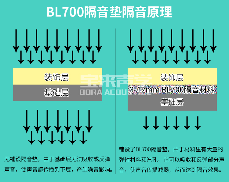 BL700/BL810聚氨酯橡膠隔聲減振墊